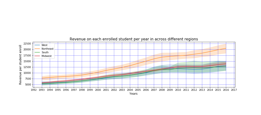 Revenue per capita